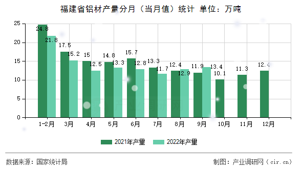 福建省鋁材產(chǎn)量分月（當月值）統(tǒng)計