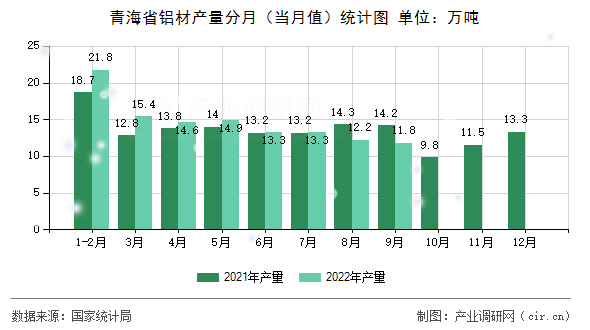 青海省鋁材產(chǎn)量分月（當(dāng)月值）統(tǒng)計圖
