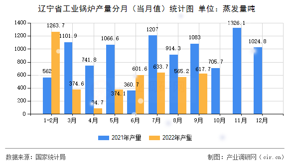 遼寧省工業(yè)鍋爐產(chǎn)量分月（當月值）統(tǒng)計圖