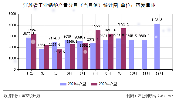 江蘇省工業(yè)鍋爐產(chǎn)量分月（當(dāng)月值）統(tǒng)計圖