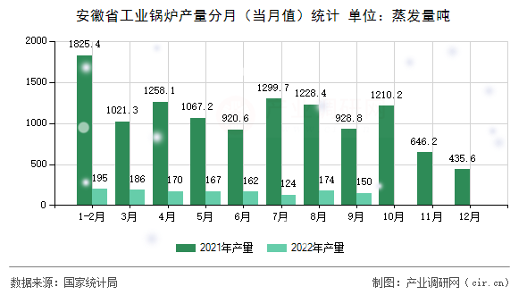 安徽省工業(yè)鍋爐產(chǎn)量分月（當月值）統(tǒng)計