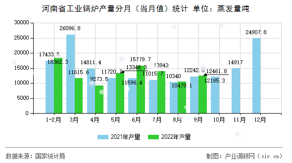河南省工業(yè)鍋爐產(chǎn)量分月（當(dāng)月值）統(tǒng)計(jì)