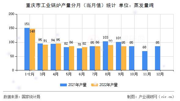 重慶市工業(yè)鍋爐產(chǎn)量分月（當月值）統(tǒng)計