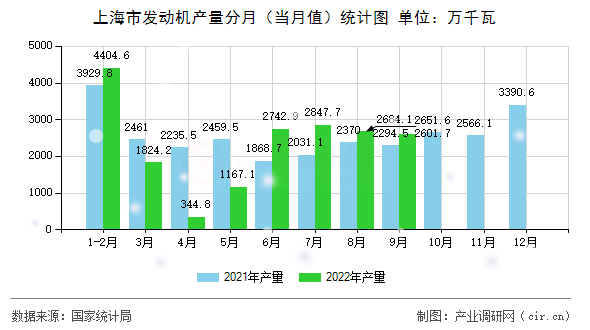 上海市發(fā)動機產量分月(當月值)統(tǒng)計圖 上海市發(fā)動機產量分月(當月值)統(tǒng)計圖