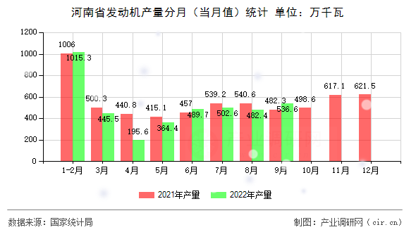 河南省發(fā)動機(jī)產(chǎn)量分月（當(dāng)月值）統(tǒng)計(jì)