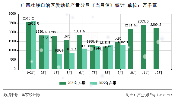 廣西壯族自治區(qū)發(fā)動機(jī)產(chǎn)量分月（當(dāng)月值）統(tǒng)計