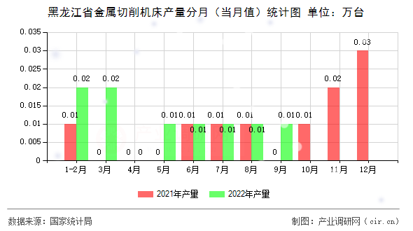 黑龍江省金屬切削機(jī)床產(chǎn)量分月（當(dāng)月值）統(tǒng)計圖