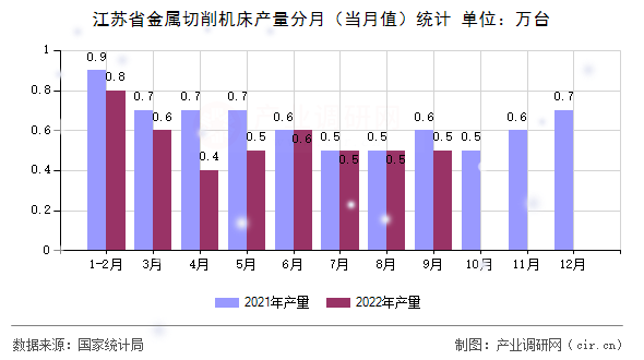 江蘇省金屬切削機(jī)床產(chǎn)量分月（當(dāng)月值）統(tǒng)計(jì)