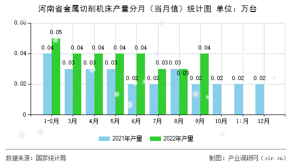 河南省金屬切削機(jī)床產(chǎn)量分月（當(dāng)月值）統(tǒng)計(jì)圖