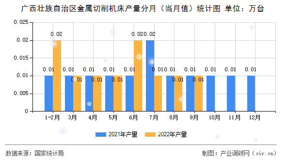 廣西壯族自治區(qū)金屬切削機(jī)床產(chǎn)量分月（當(dāng)月值）統(tǒng)計(jì)圖