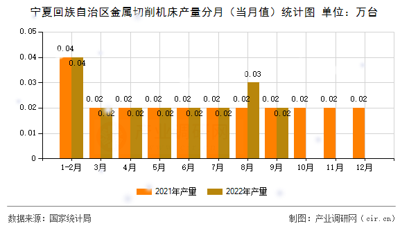 寧夏回族自治區(qū)金屬切削機床產(chǎn)量分月（當(dāng)月值）統(tǒng)計圖