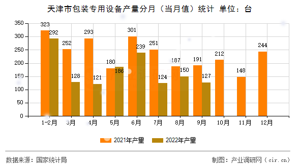 天津市包裝專用設(shè)備產(chǎn)量分月（當月值）統(tǒng)計