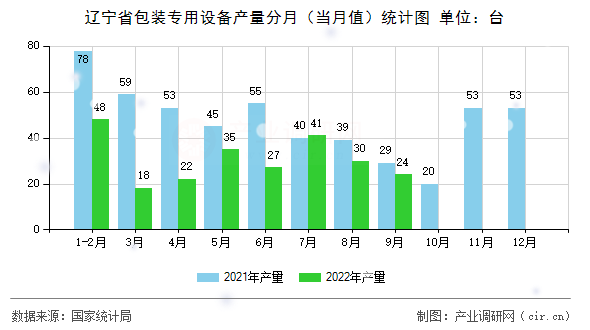 遼寧省包裝專用設(shè)備產(chǎn)量分月（當(dāng)月值）統(tǒng)計(jì)圖