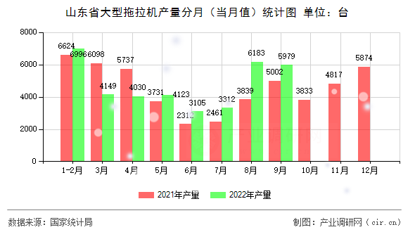 山東省大型拖拉機產(chǎn)量分月(當月值)統(tǒng)計圖 山東省大型拖拉機產(chǎn)量分月(當月值)統(tǒng)計圖