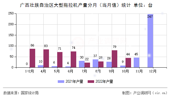 廣西壯族自治區(qū)大型拖拉機(jī)產(chǎn)量分月（當(dāng)月值）統(tǒng)計