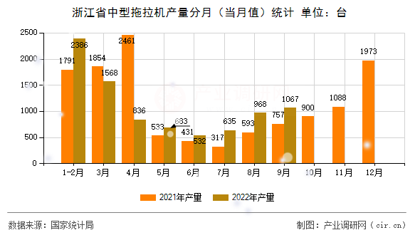 浙江省中型拖拉機(jī)產(chǎn)量分月（當(dāng)月值）統(tǒng)計