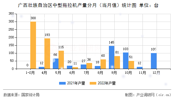 廣西壯族自治區(qū)中型拖拉機產(chǎn)量分月（當月值）統(tǒng)計圖