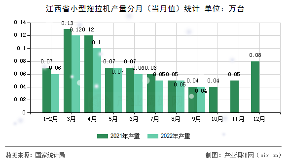 江西省小型拖拉機產(chǎn)量分月(當月值)統(tǒng)計 江西省小型拖拉機產(chǎn)量分月(當月值)統(tǒng)計