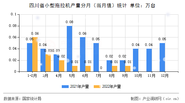 四川省小型拖拉機產(chǎn)量分月（當月值）統(tǒng)計