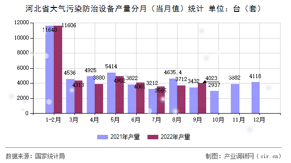 河北省大氣污染防治設(shè)備產(chǎn)量分月（當(dāng)月值）統(tǒng)計(jì)