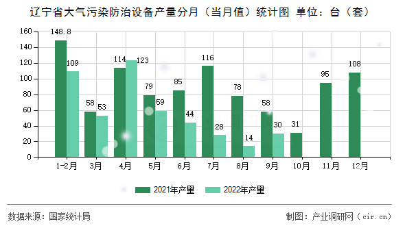 遼寧省大氣污染防治設(shè)備產(chǎn)量分月（當月值）統(tǒng)計圖