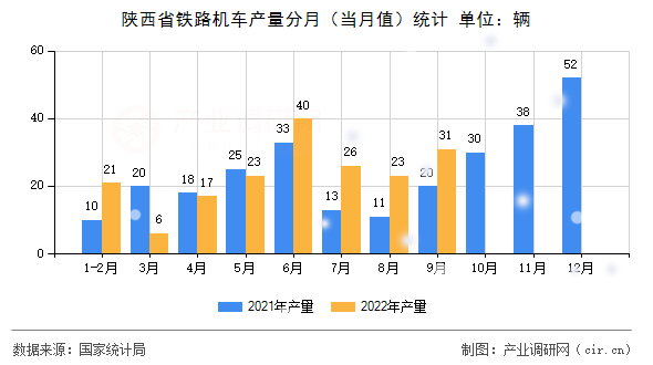 陜西省鐵路機車產(chǎn)量分月（當月值）統(tǒng)計