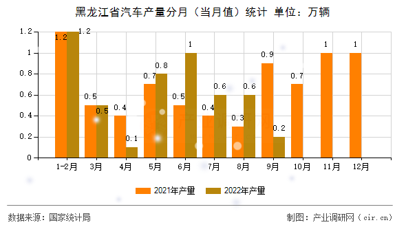 黑龍江省汽車(chē)產(chǎn)量分月（當(dāng)月值）統(tǒng)計(jì)