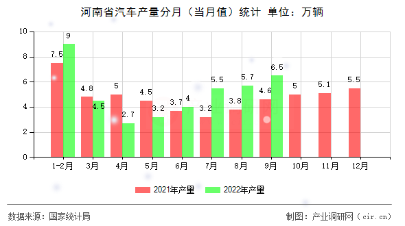 河南省汽車產(chǎn)量分月（當(dāng)月值）統(tǒng)計