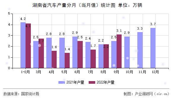 湖南省汽車(chē)產(chǎn)量分月(當(dāng)月值)統(tǒng)計(jì)圖 湖南省汽車(chē)產(chǎn)量分月(當(dāng)月值)統(tǒng)計(jì)圖