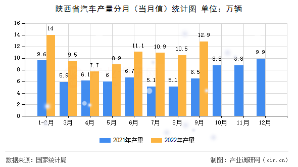 陜西省汽車產(chǎn)量分月(當月值)統(tǒng)計圖 陜西省汽車產(chǎn)量分月(當月值)統(tǒng)計圖