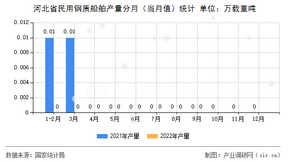 河北省民用鋼質(zhì)船舶產(chǎn)量分月（當月值）統(tǒng)計
