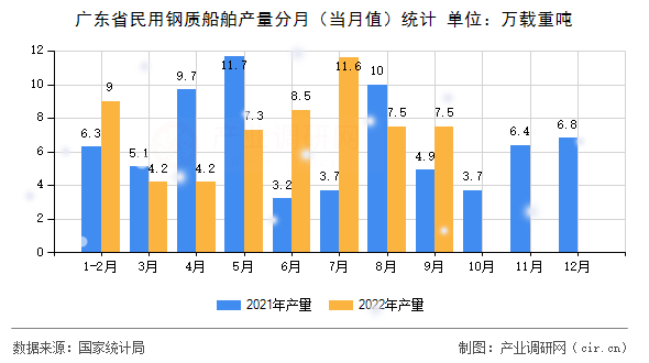 廣東省民用鋼質(zhì)船舶產(chǎn)量分月（當(dāng)月值）統(tǒng)計(jì)