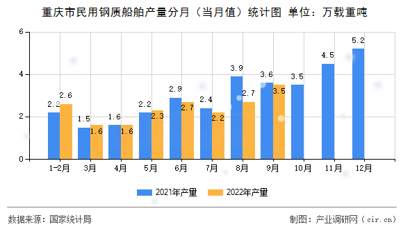 重慶市民用鋼質(zhì)船舶產(chǎn)量分月（當(dāng)月值）統(tǒng)計(jì)圖