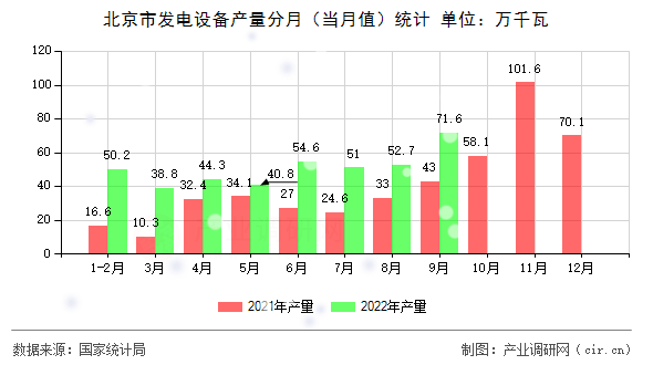 北京市發(fā)電設(shè)備產(chǎn)量分月（當月值）統(tǒng)計