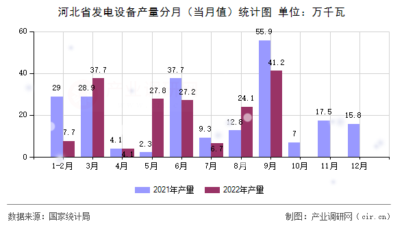 河北省發(fā)電設(shè)備產(chǎn)量分月（當(dāng)月值）統(tǒng)計(jì)圖