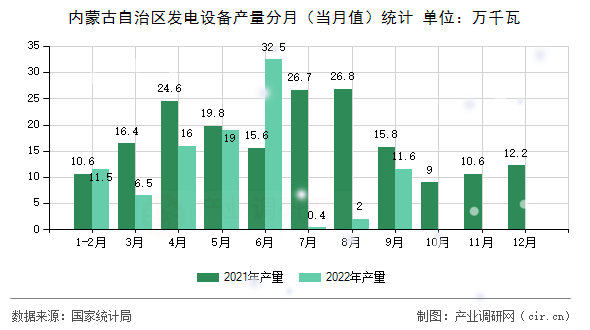 內(nèi)蒙古自治區(qū)發(fā)電設(shè)備產(chǎn)量分月(當(dāng)月值)統(tǒng)計(jì) 內(nèi)蒙古自治區(qū)發(fā)電設(shè)備產(chǎn)量分月(當(dāng)月值)統(tǒng)計(jì)