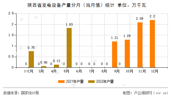 陜西省發(fā)電設(shè)備產(chǎn)量分月(當(dāng)月值)統(tǒng)計(jì) 陜西省發(fā)電設(shè)備產(chǎn)量分月(當(dāng)月值)統(tǒng)計(jì)