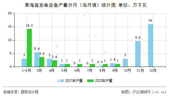 青海省發(fā)電設(shè)備產(chǎn)量分月(當(dāng)月值)統(tǒng)計(jì)圖 青海省發(fā)電設(shè)備產(chǎn)量分月(當(dāng)月值)統(tǒng)計(jì)圖