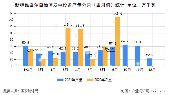 新疆維吾爾自治區(qū)發(fā)電設備產(chǎn)量分月(當月值)統(tǒng)計 新疆維吾爾自治區(qū)發(fā)電設備產(chǎn)量分月(當月值)統(tǒng)計