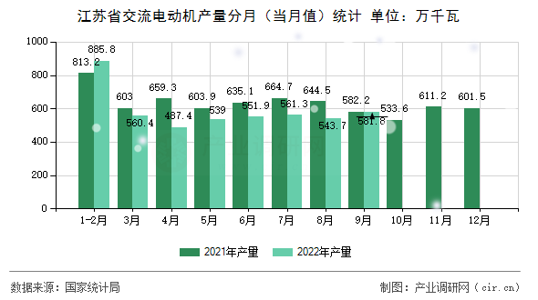 江蘇省交流電動機產(chǎn)量分月（當月值）統(tǒng)計