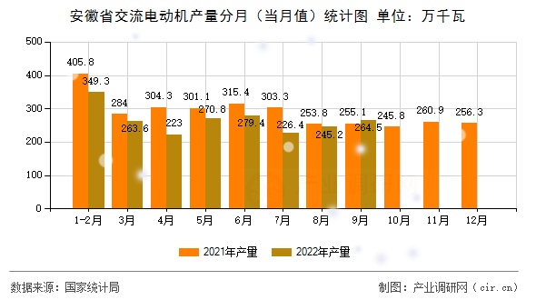 安徽省交流電動機產(chǎn)量分月（當月值）統(tǒng)計圖