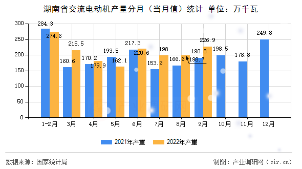 湖南省交流電動(dòng)機(jī)產(chǎn)量分月(當(dāng)月值)統(tǒng)計(jì) 湖南省交流電動(dòng)機(jī)產(chǎn)量分月(當(dāng)月值)統(tǒng)計(jì)