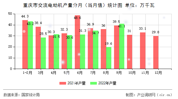 重慶市交流電動(dòng)機(jī)產(chǎn)量分月(當(dāng)月值)統(tǒng)計(jì)圖 重慶市交流電動(dòng)機(jī)產(chǎn)量分月(當(dāng)月值)統(tǒng)計(jì)圖