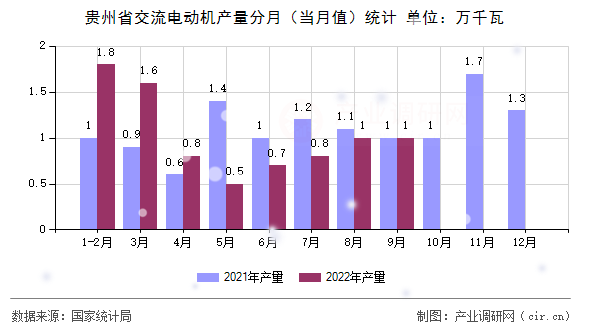 貴州省交流電動(dòng)機(jī)產(chǎn)量分月（當(dāng)月值）統(tǒng)計(jì)