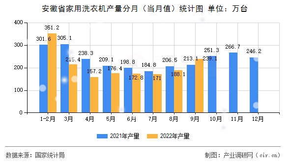 安徽省家用洗衣機(jī)產(chǎn)量分月（當(dāng)月值）統(tǒng)計(jì)圖
