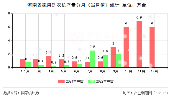 河南省家用洗衣機產(chǎn)量分月（當月值）統(tǒng)計