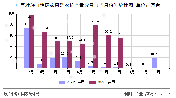 廣西壯族自治區(qū)家用洗衣機(jī)產(chǎn)量分月（當(dāng)月值）統(tǒng)計(jì)圖
