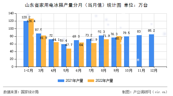 山東省家用電冰箱產(chǎn)量分月（當(dāng)月值）統(tǒng)計(jì)圖