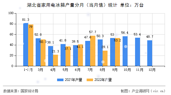 湖北省家用電冰箱產量分月（當月值）統計