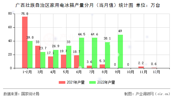 廣西壯族自治區(qū)家用電冰箱產(chǎn)量分月（當月值）統(tǒng)計圖
